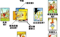 塞尔特十字占卜示例：工作调动