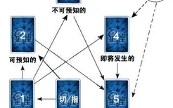 塔罗：处境马蹄占卜牌阵