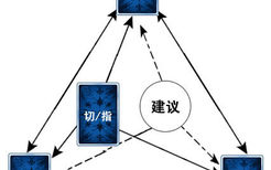 塔罗牌身心灵占卜方法