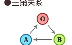 四大血型之间的三角关系