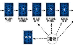 塔罗：时间变化牌阵