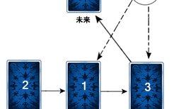 塔罗牌牌阵：恋人三角牌阵